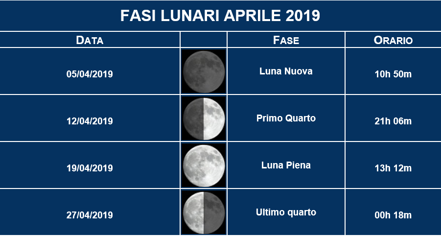 Fasi Lunari Aprile 2019