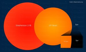 Stephenson e UY Scuti. Image Credit: Infoastronomy.org